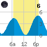 Cape Romain 46mi E tide chart for Monday, September 6, 2021