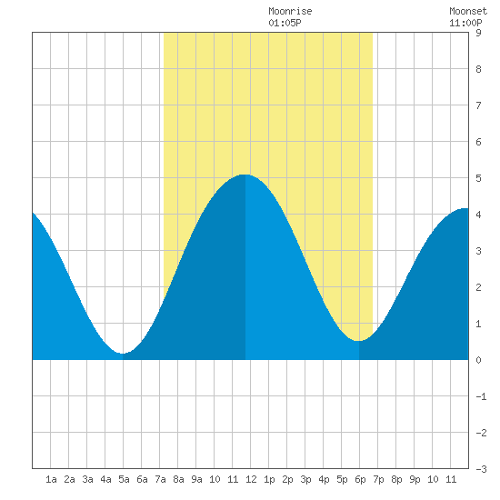 Cape Romain 46mi E tide chart for Monday, October 11, 2021