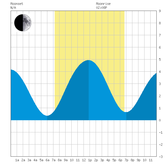 Cape Romain 46mi E tide chart for Tuesday, October 12, 2021
