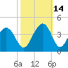 Cape Romain 46mi E tide chart for Thursday, October 14, 2021