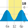 Cape Romain 46mi E tide chart for Monday, October 18, 2021