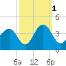 Cape Romain 46mi E tide chart for Friday, October 1, 2021