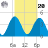 Cape Romain 46mi E tide chart for Wednesday, October 20, 2021