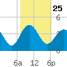 Cape Romain 46mi E tide chart for Monday, October 25, 2021