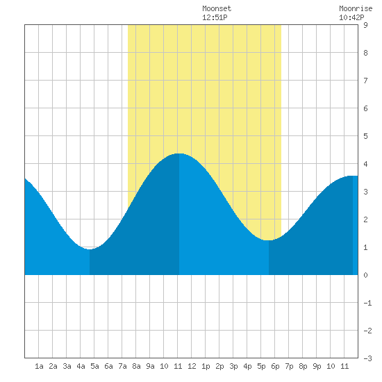 Cape Romain 46mi E tide chart for Tuesday, October 26, 2021