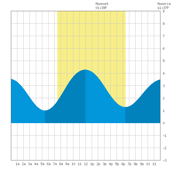 Cape Romain 46mi E tide chart for Wednesday, October 27, 2021
