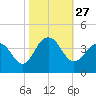 Cape Romain 46mi E tide chart for Wednesday, October 27, 2021