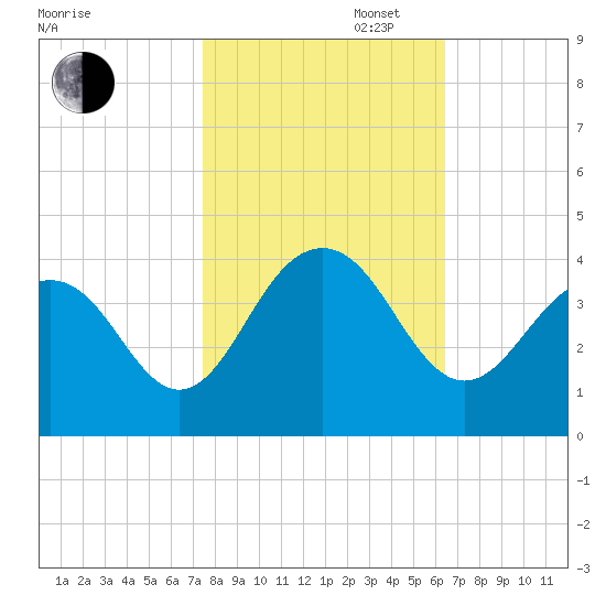 Cape Romain 46mi E tide chart for Thursday, October 28, 2021