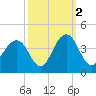 Cape Romain 46mi E tide chart for Saturday, October 2, 2021