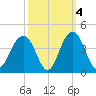 Cape Romain 46mi E tide chart for Monday, October 4, 2021