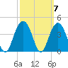 Cape Romain 46mi E tide chart for Thursday, October 7, 2021
