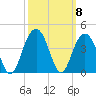 Cape Romain 46mi E tide chart for Friday, October 8, 2021
