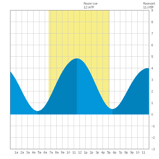 Cape Romain 46mi E tide chart for Wednesday, November 10, 2021
