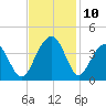 Cape Romain 46mi E tide chart for Wednesday, November 10, 2021