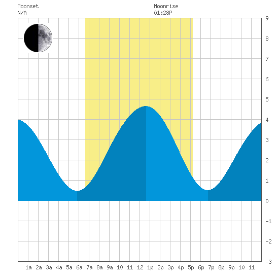 Cape Romain 46mi E tide chart for Thursday, November 11, 2021