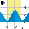 Cape Romain 46mi E tide chart for Thursday, November 11, 2021