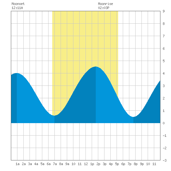Cape Romain 46mi E tide chart for Friday, November 12, 2021