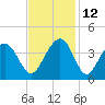 Cape Romain 46mi E tide chart for Friday, November 12, 2021