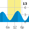 Cape Romain 46mi E tide chart for Saturday, November 13, 2021