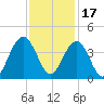 Cape Romain 46mi E tide chart for Wednesday, November 17, 2021