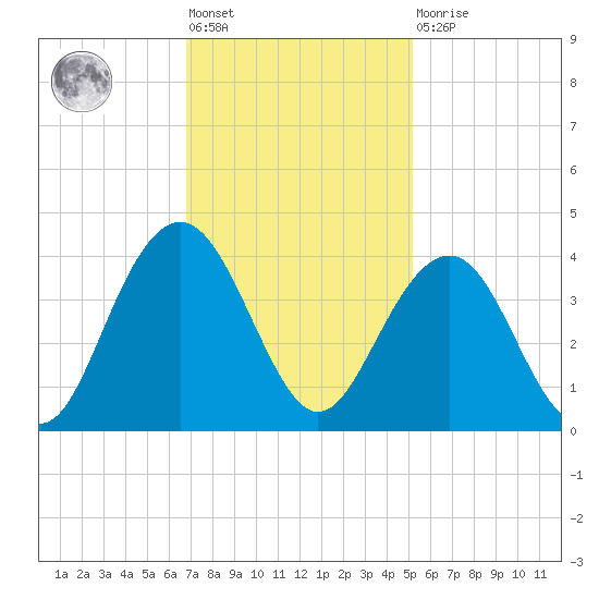 Cape Romain 46mi E tide chart for Friday, November 19, 2021