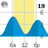 Cape Romain 46mi E tide chart for Friday, November 19, 2021