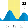 Cape Romain 46mi E tide chart for Monday, November 22, 2021
