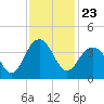 Cape Romain 46mi E tide chart for Tuesday, November 23, 2021