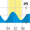 Cape Romain 46mi E tide chart for Thursday, November 25, 2021