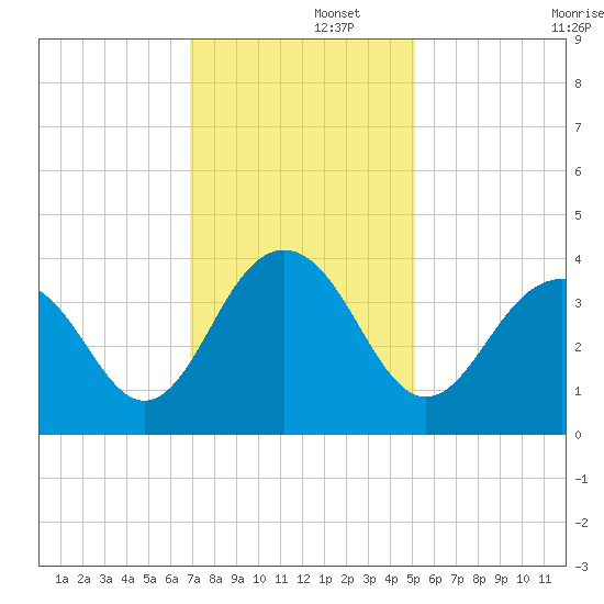 Cape Romain 46mi E tide chart for Friday, November 26, 2021