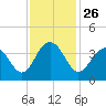 Cape Romain 46mi E tide chart for Friday, November 26, 2021