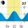 Cape Romain 46mi E tide chart for Saturday, November 27, 2021