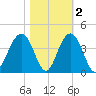 Cape Romain 46mi E tide chart for Tuesday, November 2, 2021