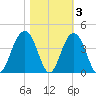 Cape Romain 46mi E tide chart for Wednesday, November 3, 2021