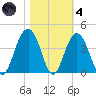 Cape Romain 46mi E tide chart for Thursday, November 4, 2021