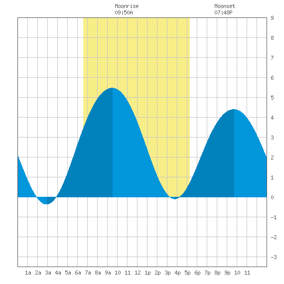 Cape Romain 46mi E tide chart for Sunday, November 7, 2021