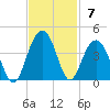 Cape Romain 46mi E tide chart for Sunday, November 7, 2021