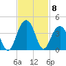 Cape Romain 46mi E tide chart for Monday, November 8, 2021