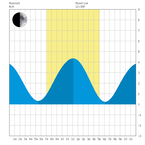 Cape Romain 46mi E tide chart for Friday, December 10, 2021