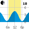 Cape Romain 46mi E tide chart for Friday, December 10, 2021