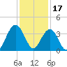 Cape Romain 46mi E tide chart for Friday, December 17, 2021