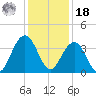 Cape Romain 46mi E tide chart for Saturday, December 18, 2021