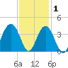Cape Romain 46mi E tide chart for Wednesday, December 1, 2021