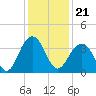 Cape Romain 46mi E tide chart for Tuesday, December 21, 2021