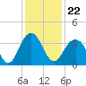 Cape Romain 46mi E tide chart for Wednesday, December 22, 2021