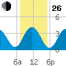 Cape Romain 46mi E tide chart for Sunday, December 26, 2021