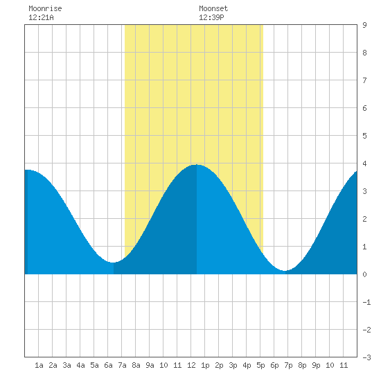 Cape Romain 46mi E tide chart for Monday, December 27, 2021