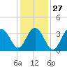 Cape Romain 46mi E tide chart for Monday, December 27, 2021