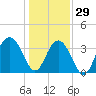 Cape Romain 46mi E tide chart for Wednesday, December 29, 2021