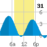 Cape Romain 46mi E tide chart for Friday, December 31, 2021